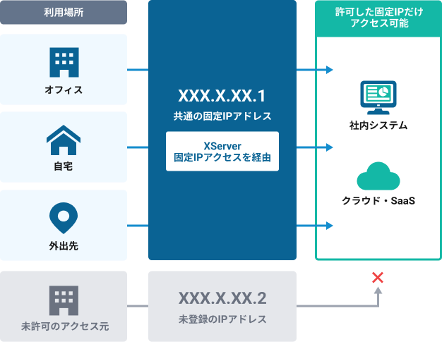 利用場所から固定IPを経由して、許可済みの社内システムとクラウド・SaaSに接続するイメージ図