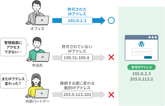 許可されたIPアドレス以外はアクセスできない