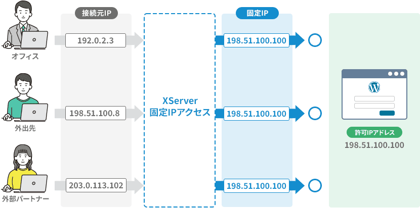「許可された1つの固定IPアドレス」からWordPressへアクセスできるようになる