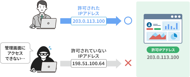 第三者が社内システムにアクセスしようとしたが、IPアドレス制限によって弾かれている