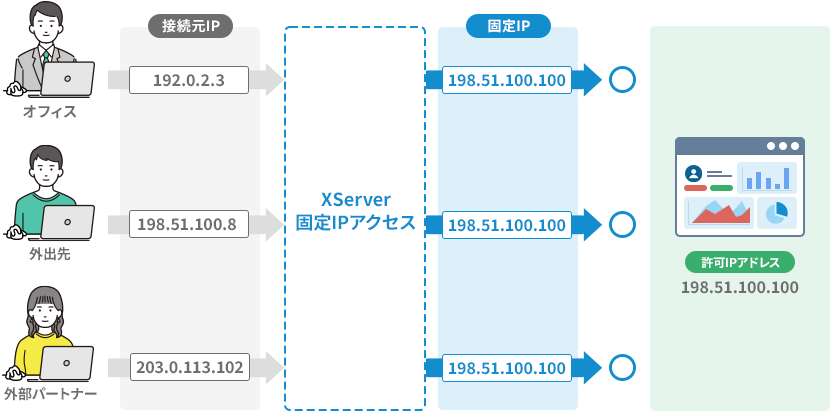 「許可された1つの固定IPアドレス」からWordPressへアクセスできるようになる