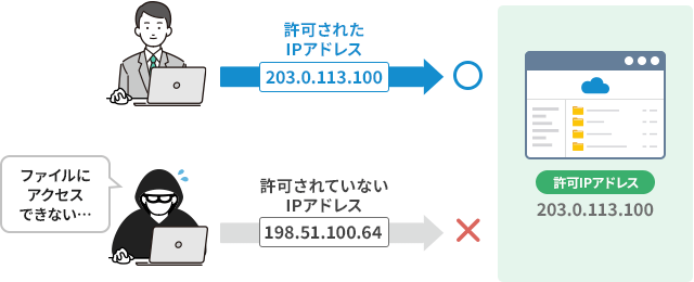 IPアドレス制限のしくみ：認証が正しくても、許可した接続元以外は遮断される