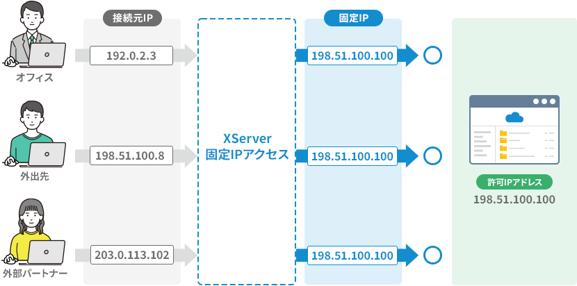 あらゆる場所からの接続を「特定のIPアドレス」に一本化