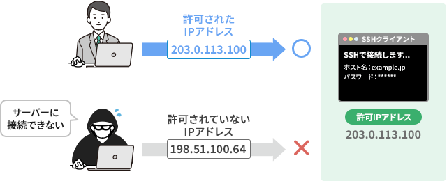 許可されたIPアドレス以外からの接続は、サーバー側で自動的に遮断される