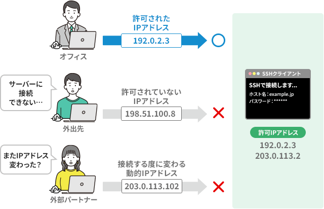 正規メンバーのIPアドレスが変わってアクセスが遮断される
