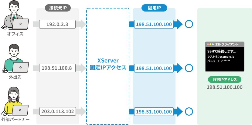 接続元のIPアドレスを1つに固定できる